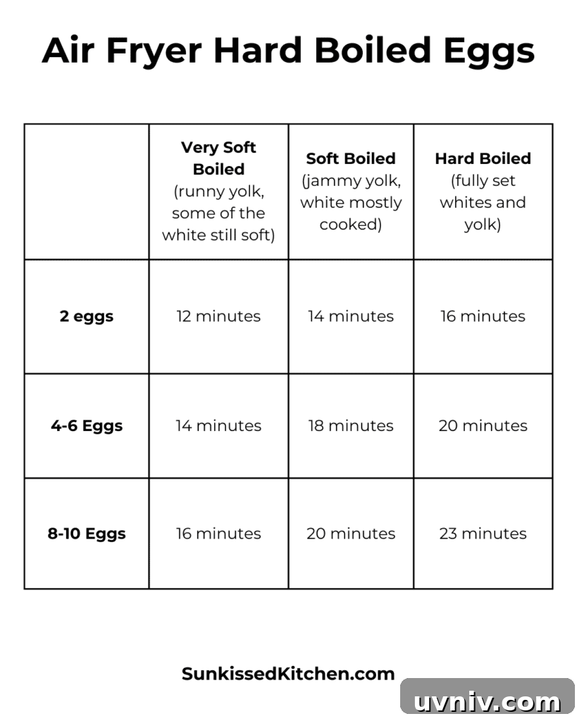 Perfect Air Fryer Hard-Boiled Eggs That Peel Easily 8 A chart showing cooking times for eggs in an air fryer.